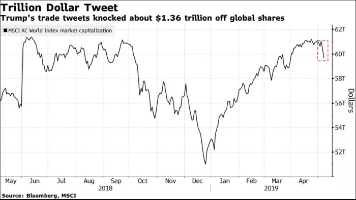 Algorithm to trade on trump tweets