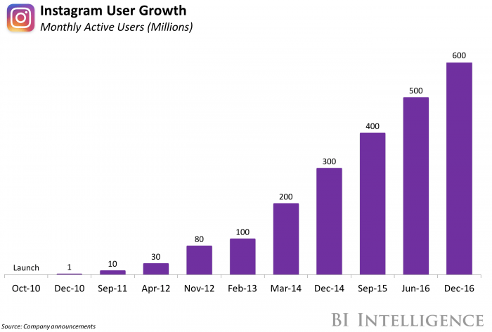 Instagram 600 million users