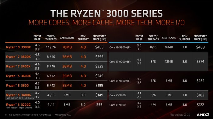 Amd unveils 8 core 3 4ghz ryzen processor