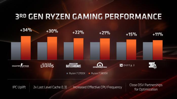 Amd unveils 8 core 3 4ghz ryzen processor